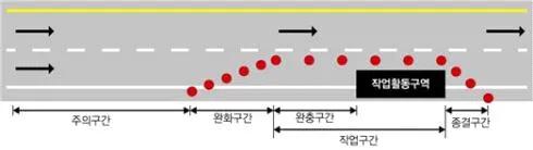 Q461 문제 이미지: 도로 공사장의 안전한 통행을 위해 차선변경이 필요한 구간으로 차로 감소가 시작되는 지점은?